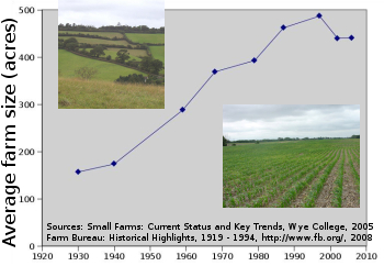 Change in American farm size over time