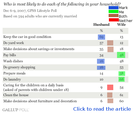 Division of labor in our household