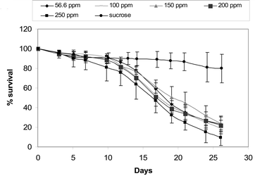 Graph of bee mortality when fed nydroxymethylfurfural