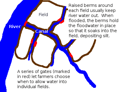 Mexican system of applying silt to farm fields.