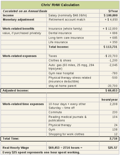Calculating your true hourly wage, from Financial Integrity.