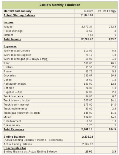 Example of a tally of how much life energy was spent on each monthly expense