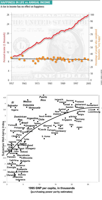 Income does not determine happiness.