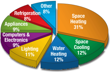 Pie chart showing the proportion of U.S. energy used for heating, cooling, appliances, etc.
