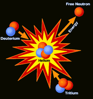 Hydrogen fusion produces helium and energy
