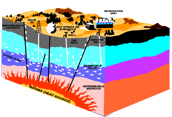 Geothermal energy