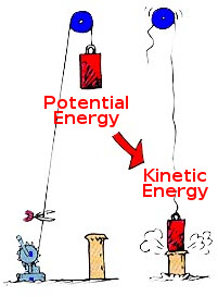 Potential energy and kinetic energy