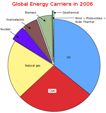 Global energy carriers in 2006