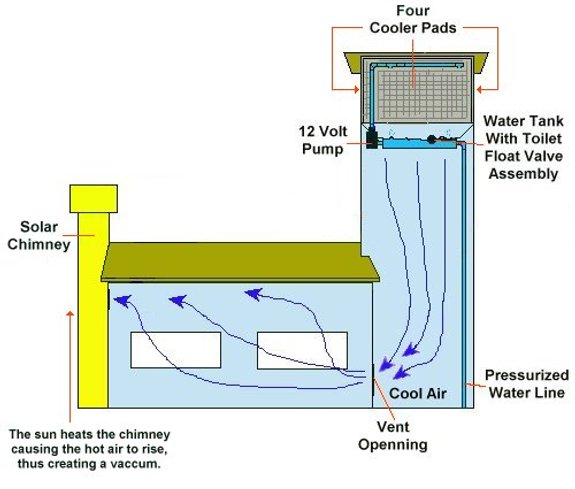 DIY low budget cooling idea