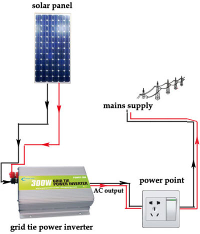 Working Principle of Solar Grid Tie Inverter – PowMr