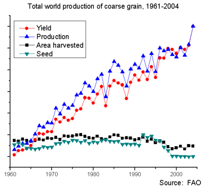 Graph of grain production during the Green Revolution