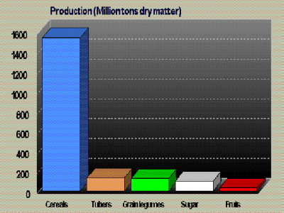 Graph of tons of world food by category