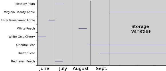 Ripening dates for fruit trees