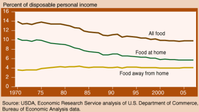 Cost of food as a percentage of American income over time