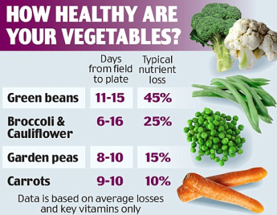 Vegetables lose nutrients between the field and table