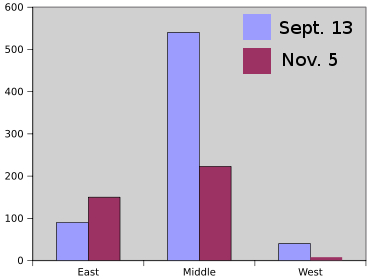 Varroa mite populations in three hives over time