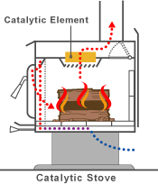Diagram of a catalytic wood stove