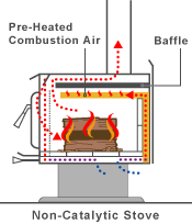 Diagram of an efficient, non-catalytic wood stove