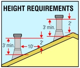 Chimney height above the roof