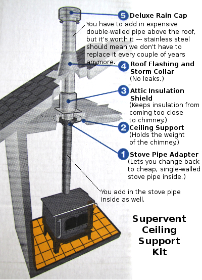 Supervent Ceiling Support Kit components