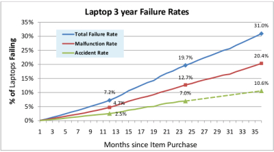 Three year laptop failure rate