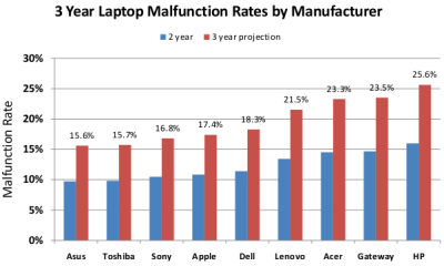 Laptop failure rate by manufacturer