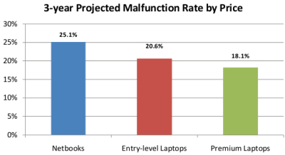 Laptop failure rate by price