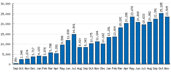 Growth of blog visitors