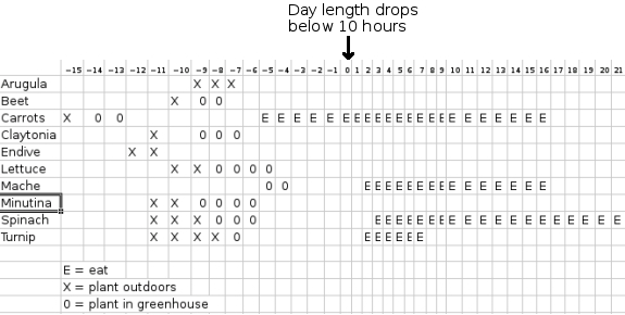 Winter planting dates based on day length