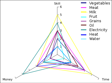 Difficulty level of self-sufficiency tasks