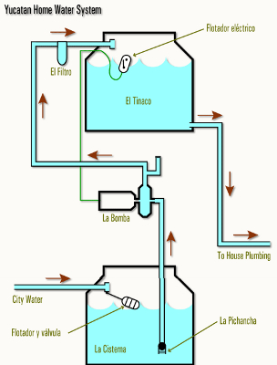 Water Systems on Yucatan Water System