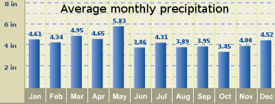 Average precipitation on our farm