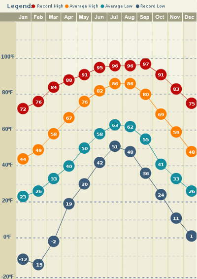 Average temperatures on our farm