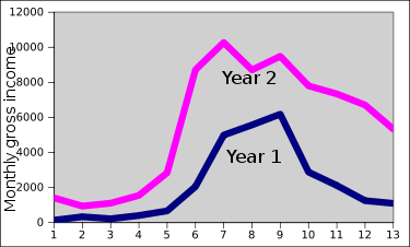 Monthly gross income over two years