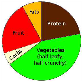 Pie chart of food categories