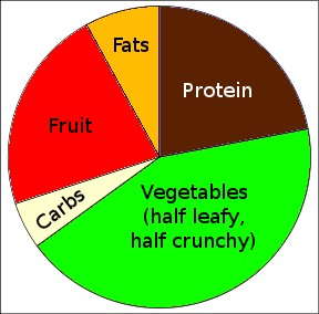 New Food Pie Chart