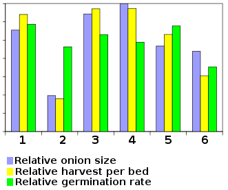 Onion experiments