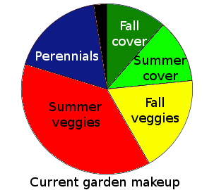 Garden pie chart