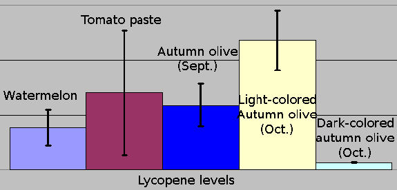 Lycopene levels of autumn olive fruits