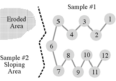 Composite soil sample