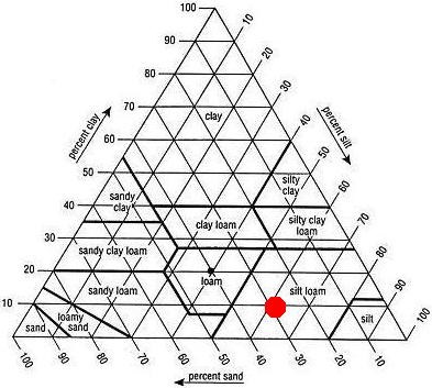 Soil texture triangle