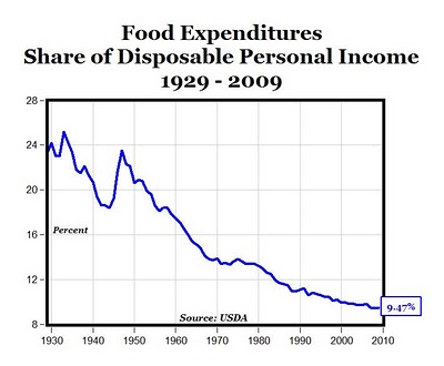 Percent income spent on food historically