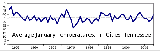 Average January temperatures, Tri-cities, TN