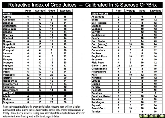 Watermelon Brix Chart