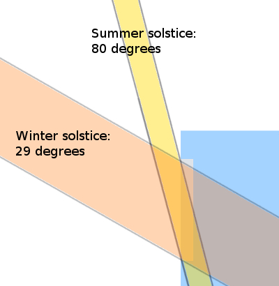 Sun angle at 37 degrees latitude