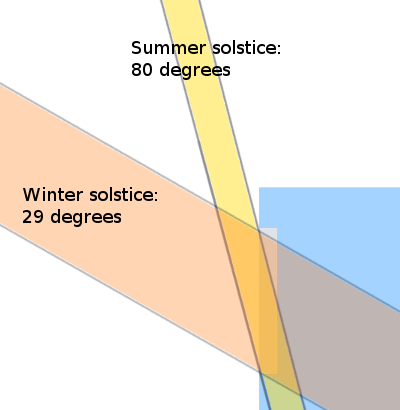 Sun angle and overhang depth