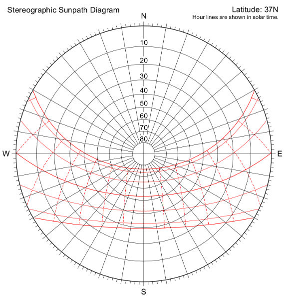 Sun path for 37 north latitude