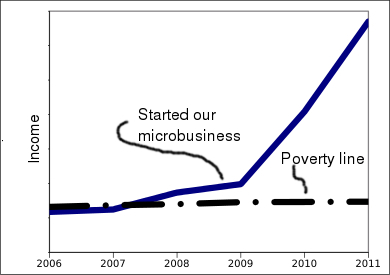 Income over time