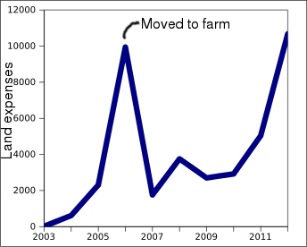 Land expenses