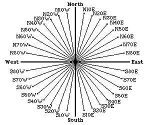 Compass for boundary mapping